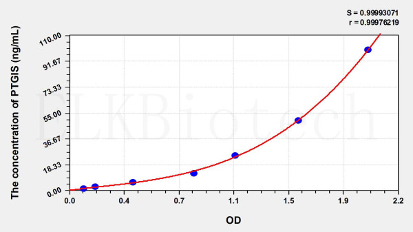 Human PTGIS (Prostaglandin I Synthase) ELISA Kit