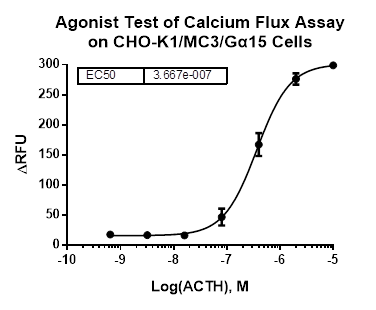 CHO-K1/MC3/Galpha15 Stable Cell Line