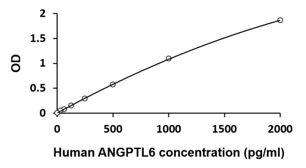 Human ANGPTL6 ELISA Kit