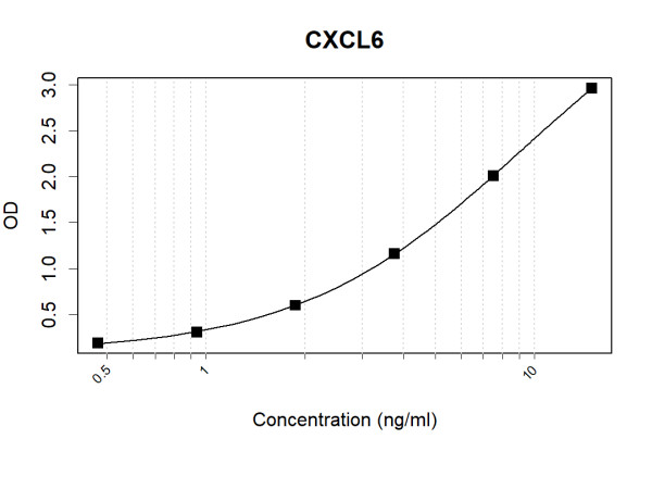 Anti-Human CXCL6 Antibody Pair