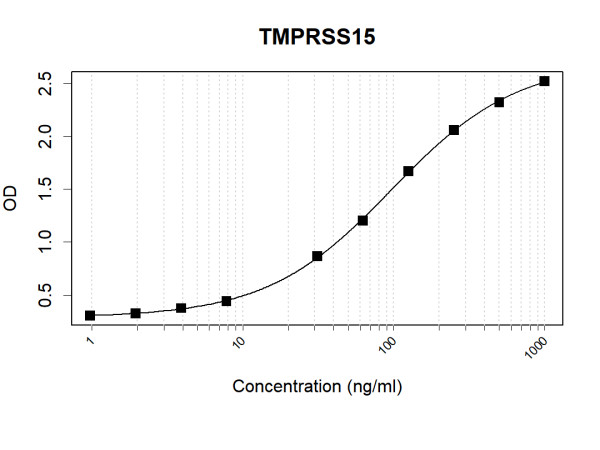 Anti-Human TMPRSS15 Antibody Pair