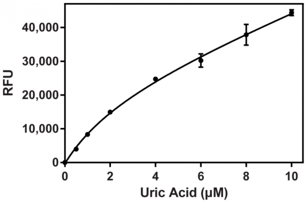 Uric Acid Assay Kit