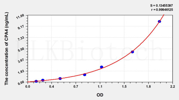 Human CPA4 (Carboxypeptidase A4) ELISA Kit