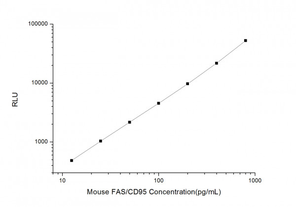 Mouse FAS/CD95 (Factor Related Apoptosis) CLIA Kit