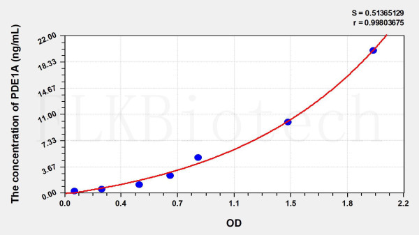 Human PDE1A (Phosphodiesterase 1A, Calmodulin Dependent) ELISA Kit