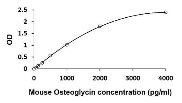 Mouse OGN / Osteoglycin ELISA Kit