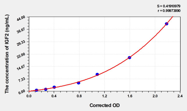 Mouse IGF2 (Insulin Like Growth Factor 2) Microsample ELISA Kit