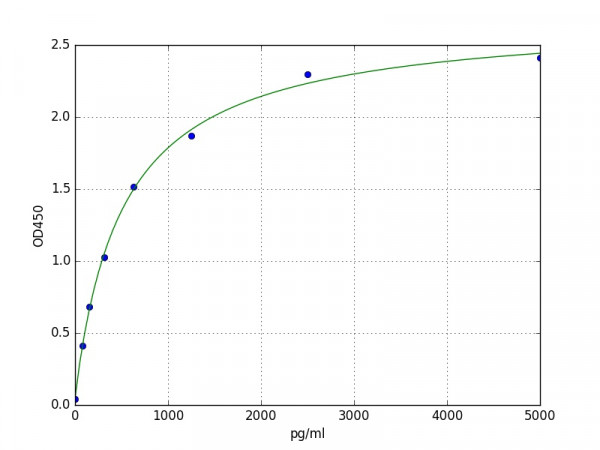 Human Endothelin-3 / EDN3 ELISA Kit