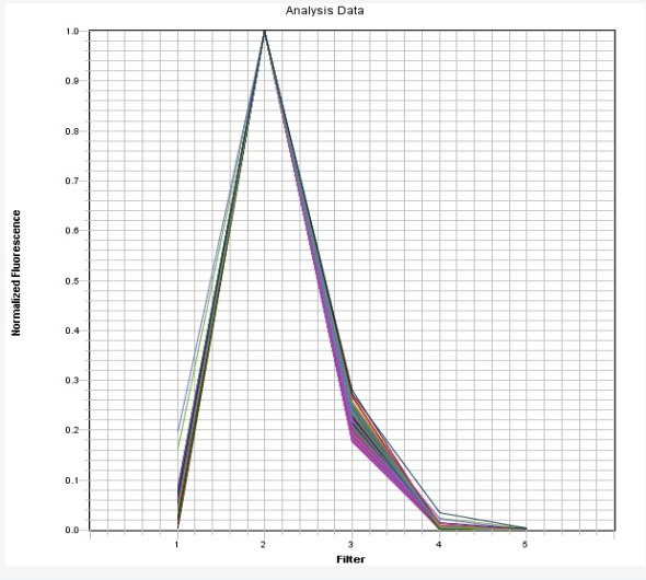 VIC Dye qPCR Calibration Solution *10,000X*