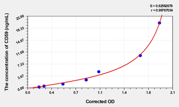 Human CD59 (Protectin) Microsample ELISA Kit